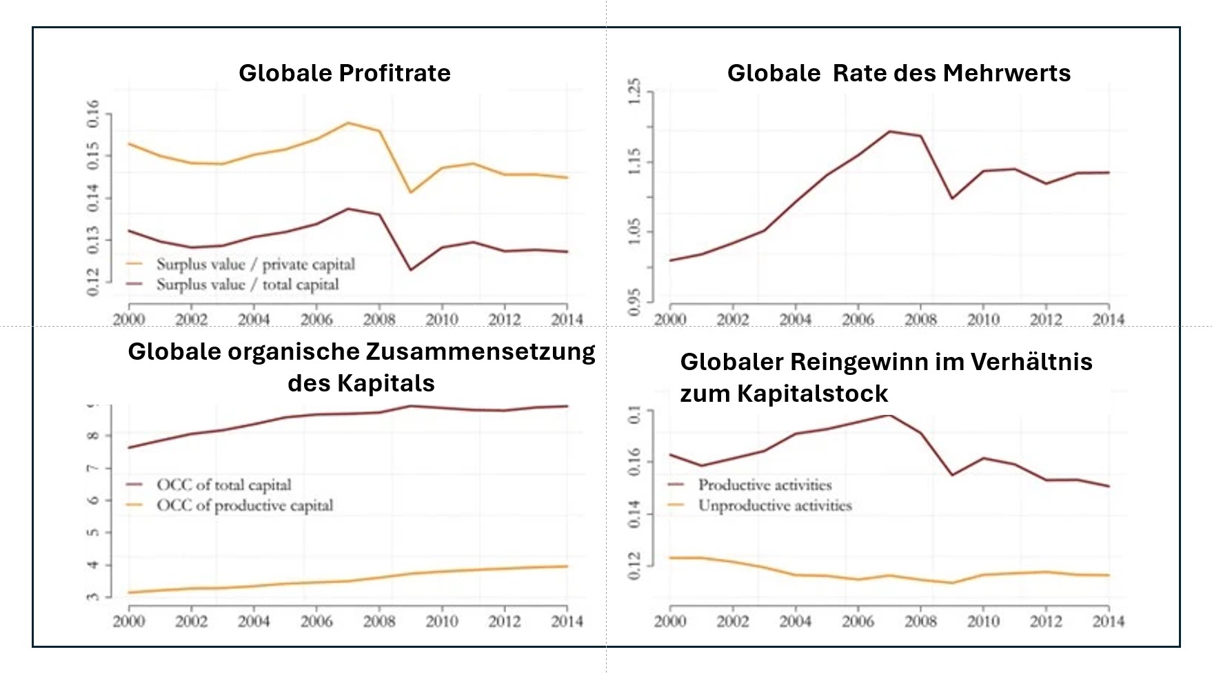 Das Marx'sche Gesetz der Profitabilität ein weiterer Beweis